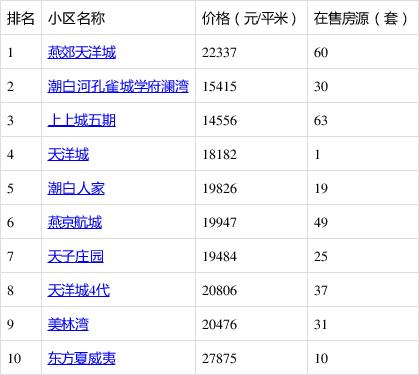 三河房价多少钱一平