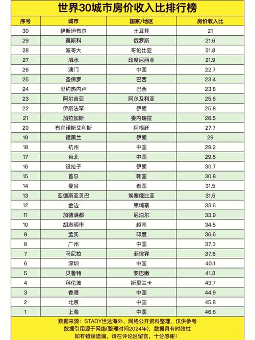 国际房价收入比