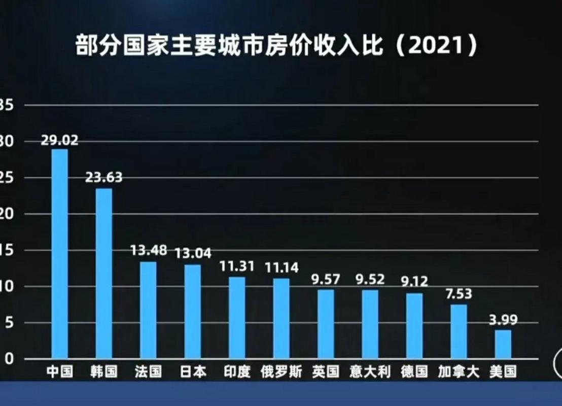 国际房价收入比