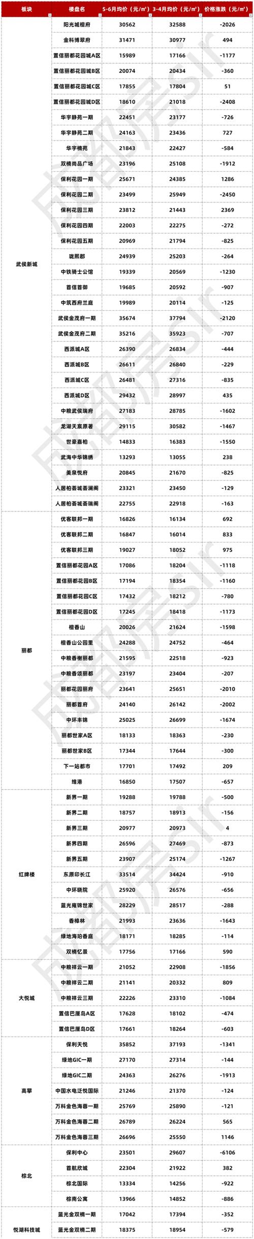 现在成都的房价