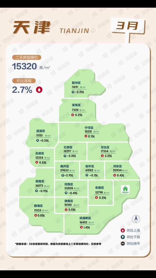 天津未来的房价