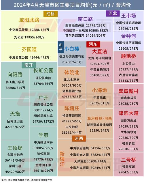 天津未来的房价