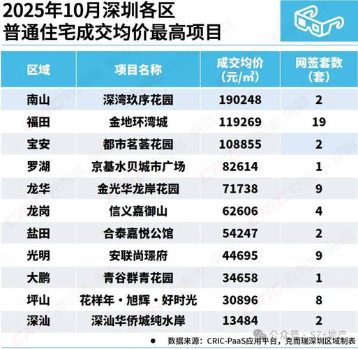 深圳哪个区房价最高