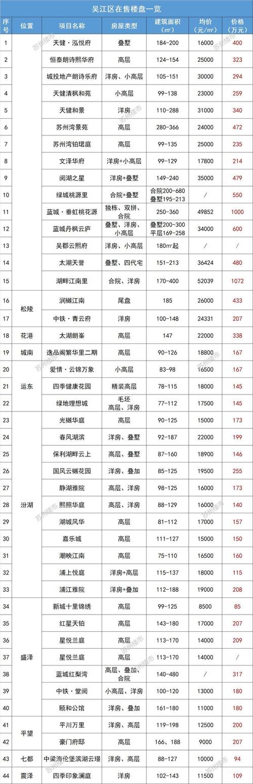 吴江区苏州湾房价