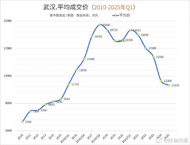 武汉今年房价走势