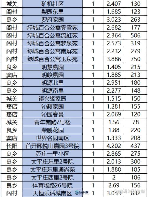 北京房山窦店房价