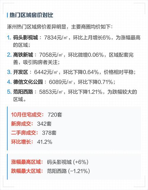 河北涿州最新房价