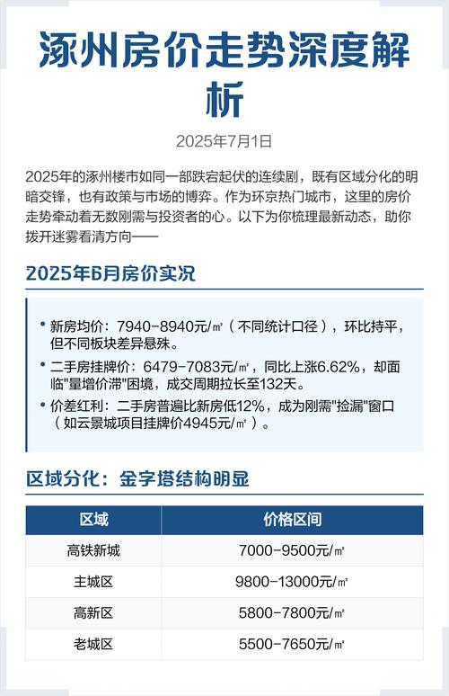 河北涿州最新房价