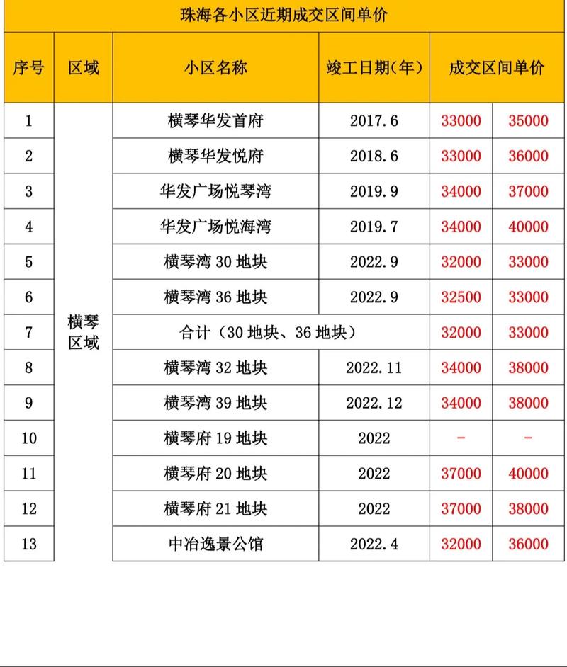 台前新楼盘出售价