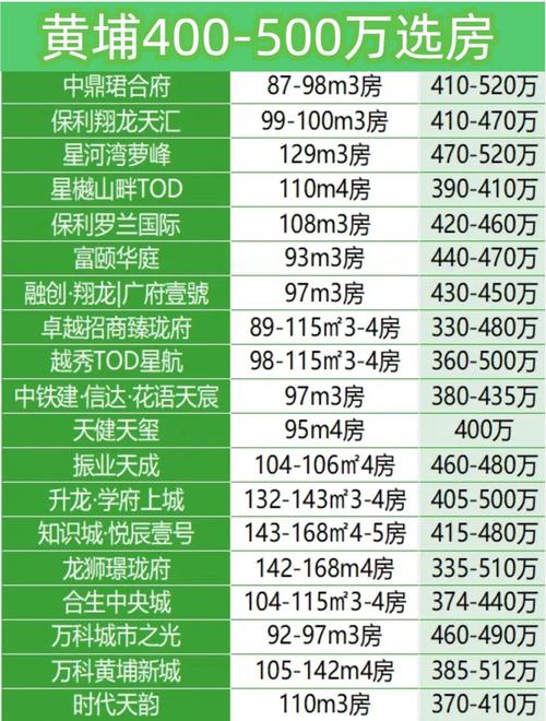 广州市楼盘信息