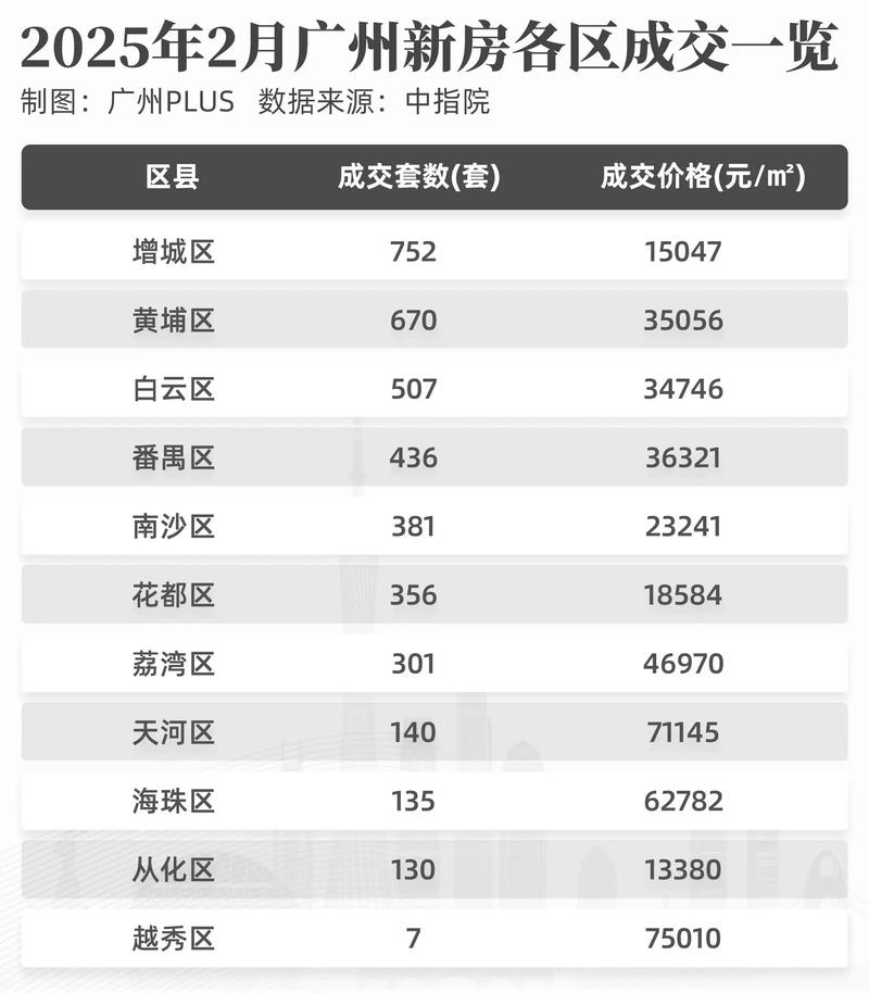 广州市楼盘价格