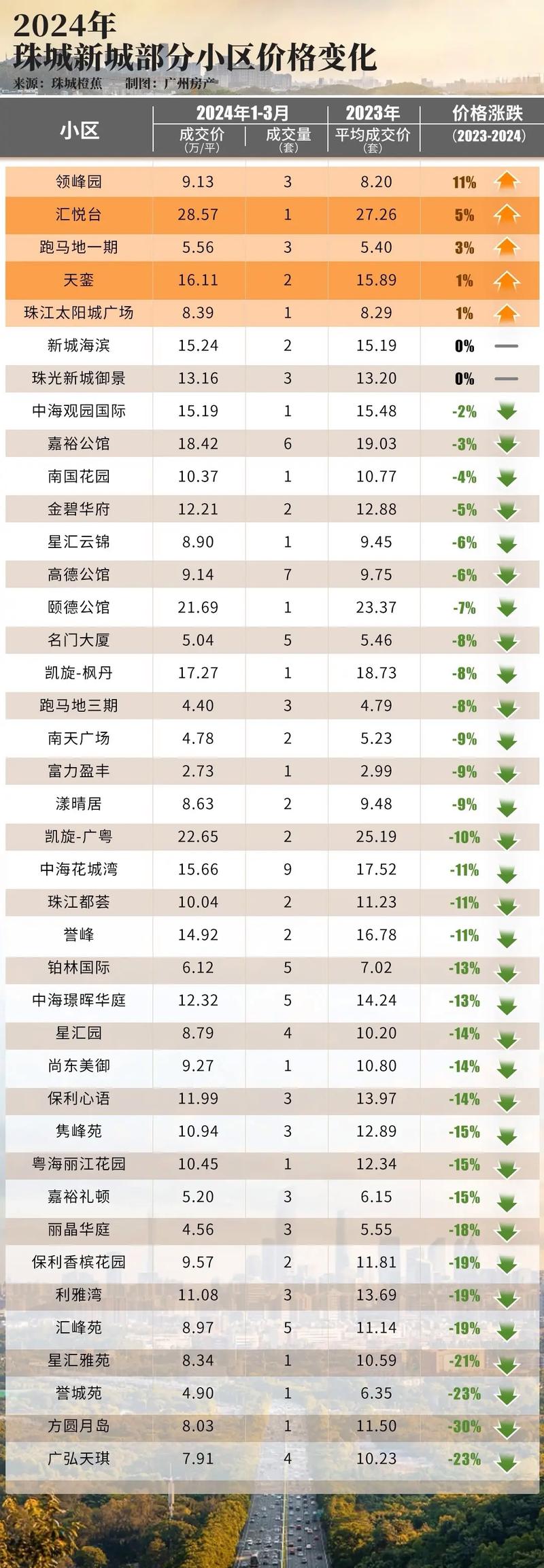 广州市楼盘价格