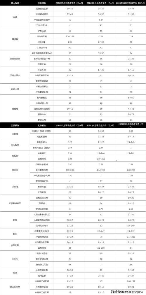 成都万科楼盘房价