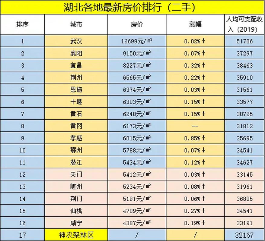 湖北最新房价