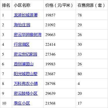 北京市密云区房价
