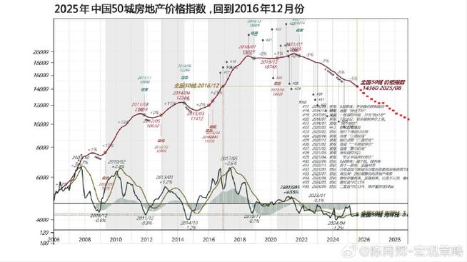 上海康城房价走势