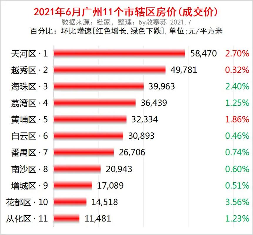 广州市平均房价
