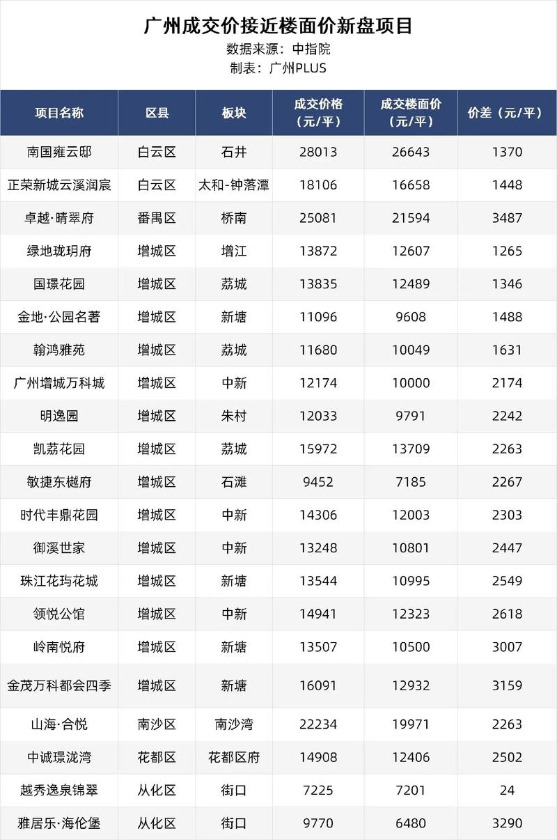 广州市平均房价