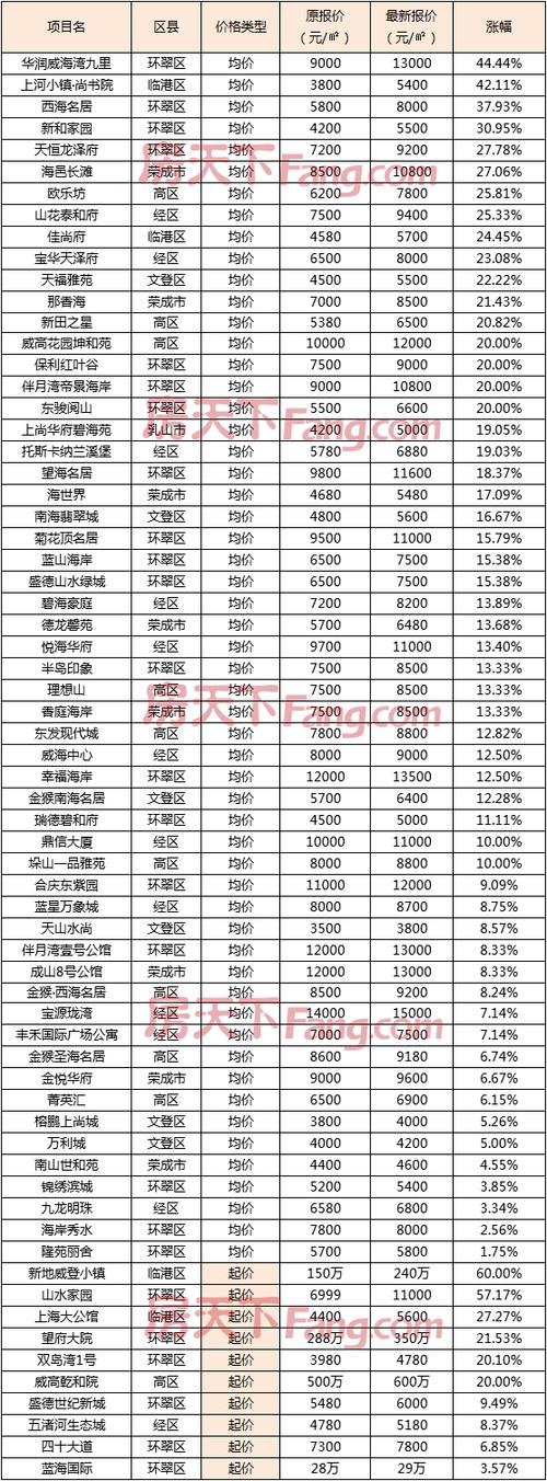 山东省威海市房价