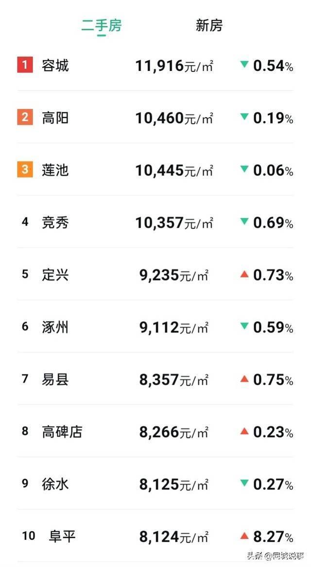 保定房价最新消息
