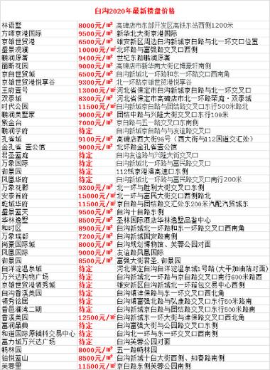 保定房价最新消息