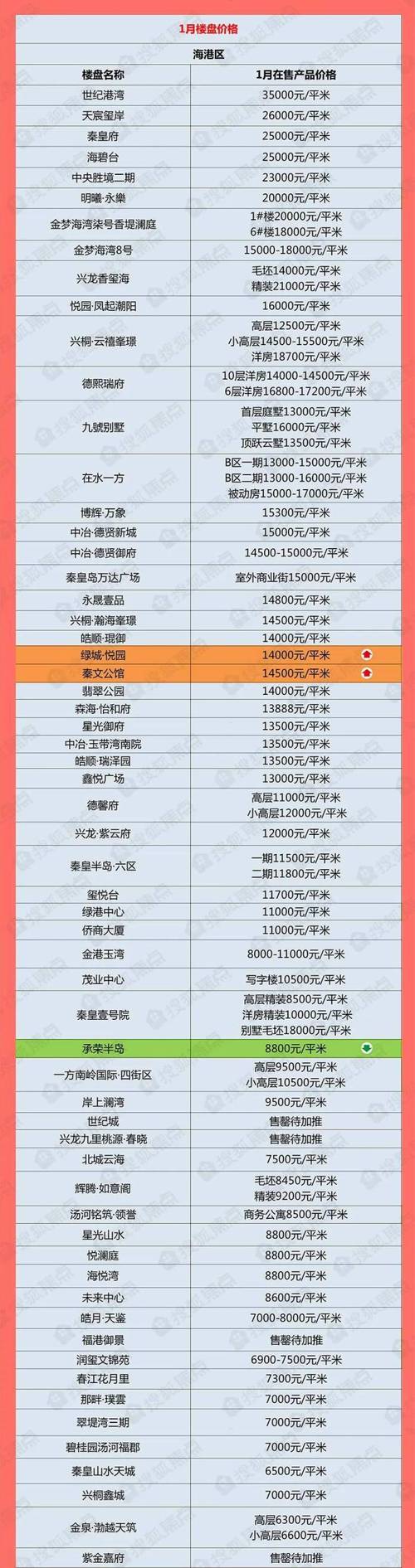 秦皇岛南戴河房价