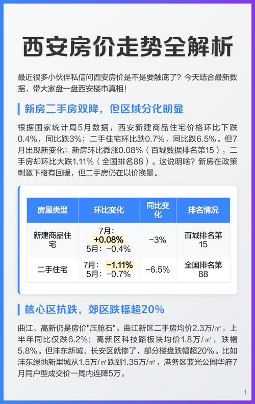 近期西安房价走势