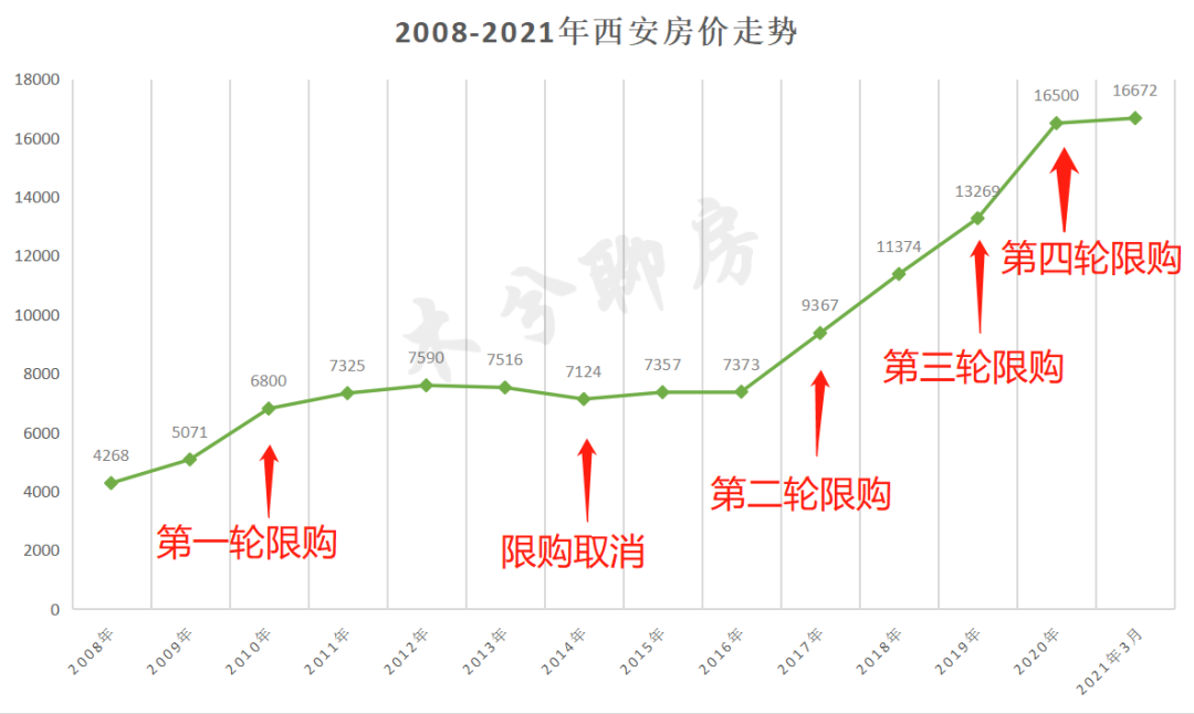 近期西安房价走势