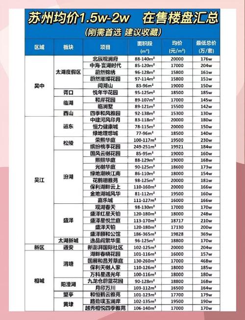 苏州楼盘均价