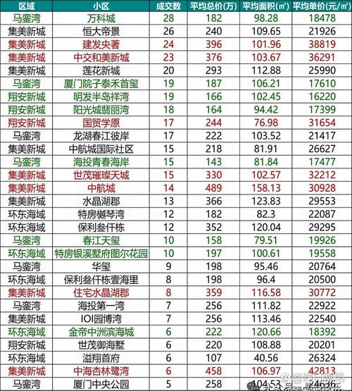 厦门集美杏林房价