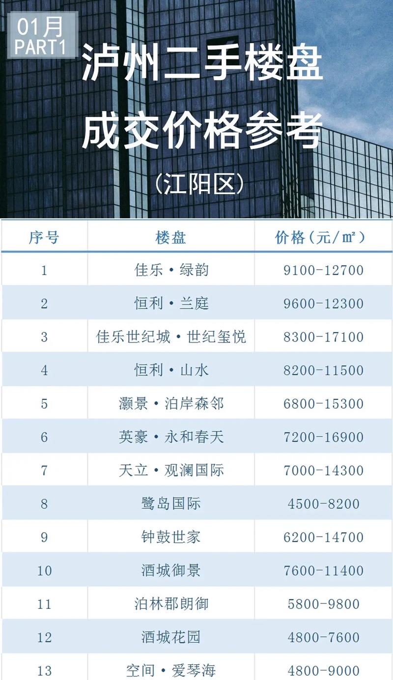 四川省泸州市房价