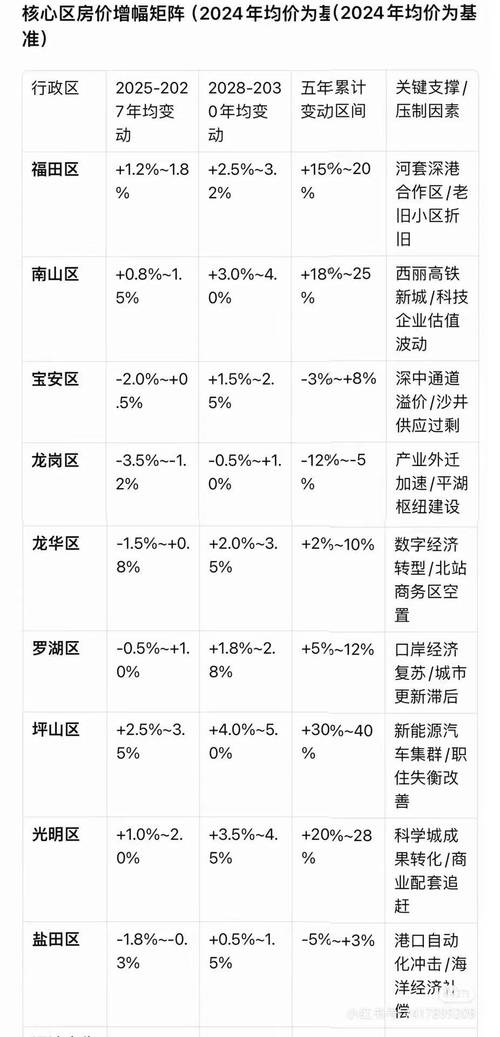 深圳房价上涨原因