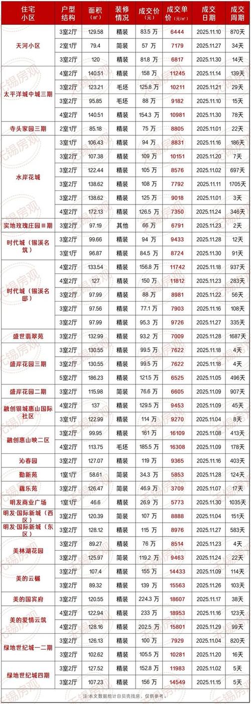 无锡楼盘最新房价