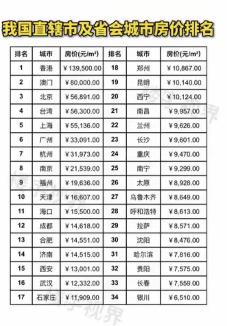 中国各省房价排名