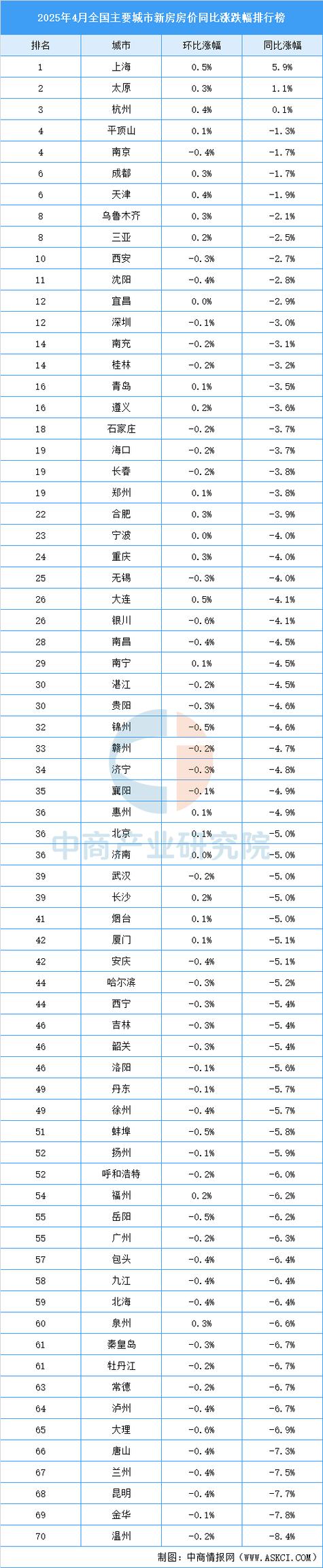 中国各省房价排名