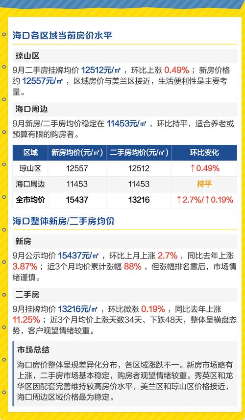 海口市琼山区房价