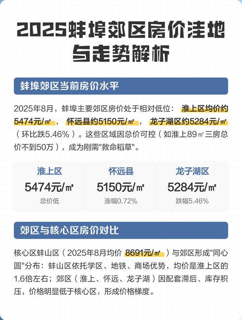 蚌埠市淮上区房价