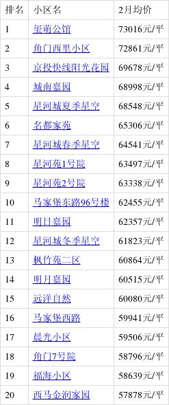 马家堡小区房价