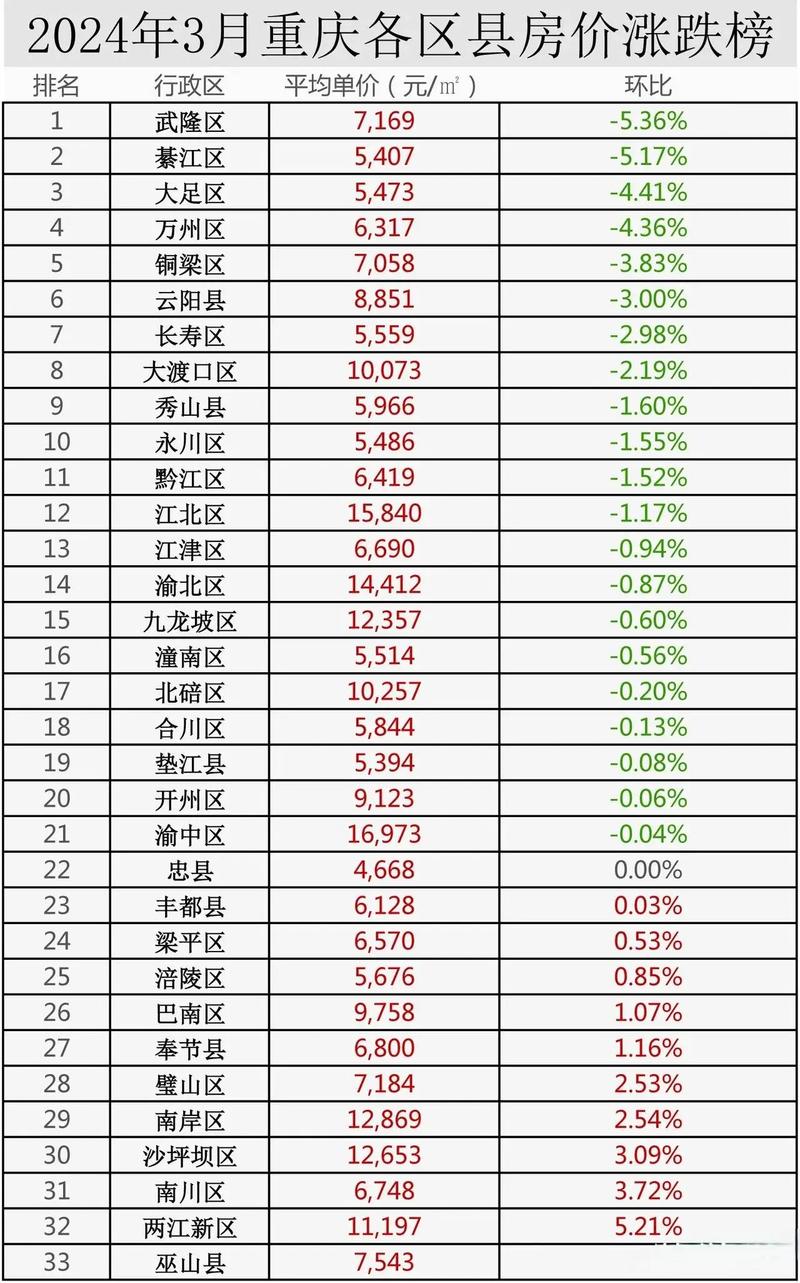 重庆市璧山区房价