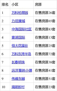 长春柏翠园房价