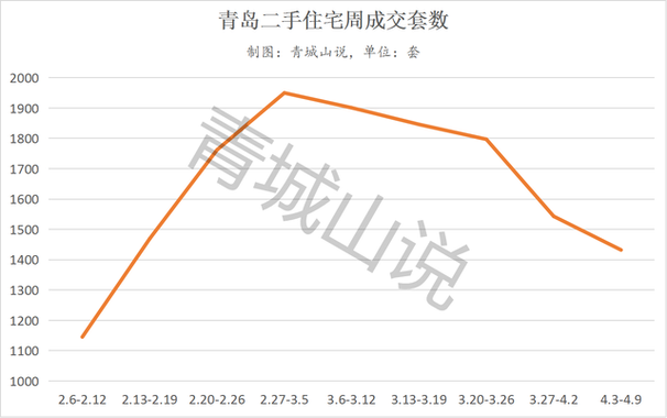 青岛楼盘走势