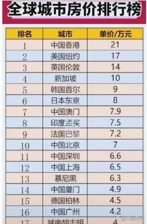 全球房价最贵城市
