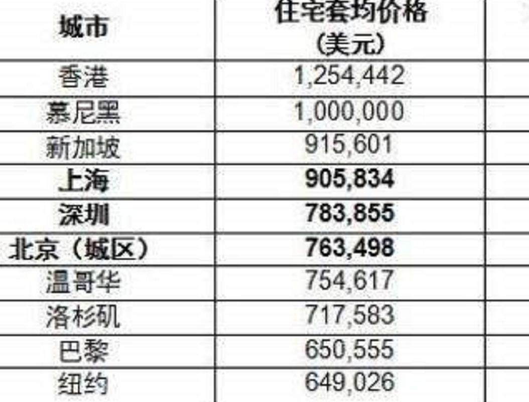 全球房价最贵城市