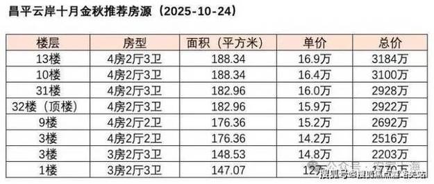 昌平楼盘最新开盘价格
