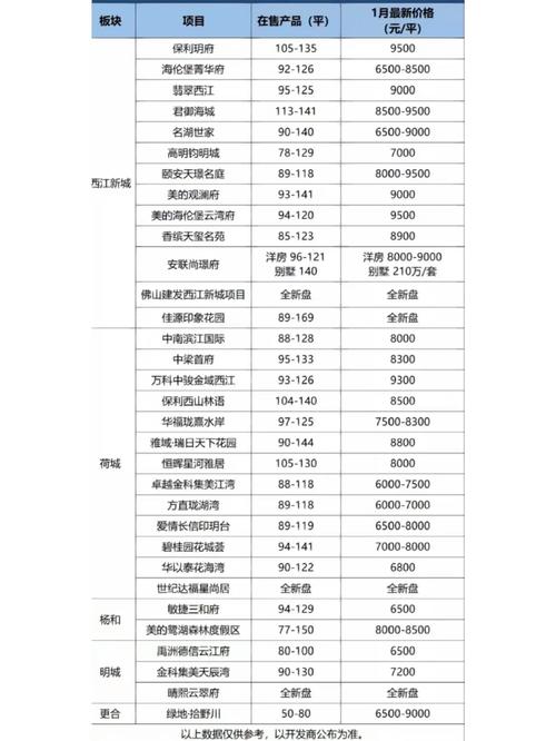 佛山房价最新楼盘价格