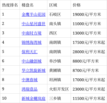 中山一手楼盘价格