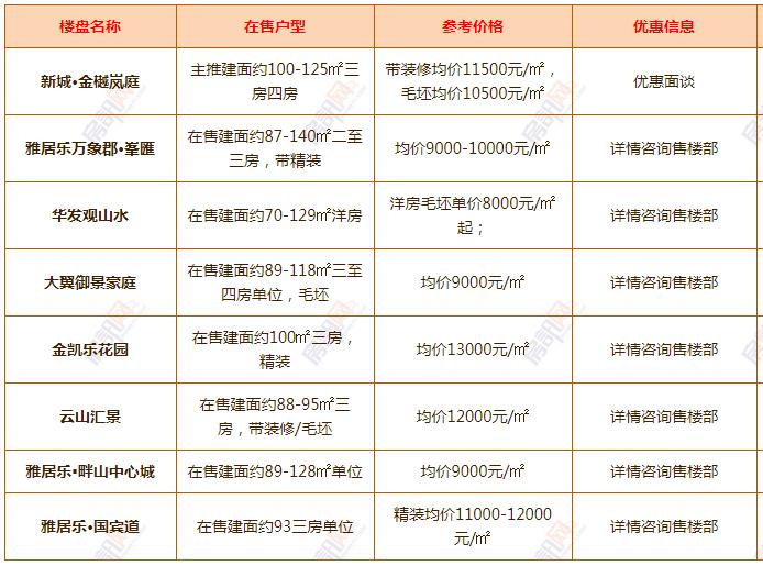 中山一手楼盘价格