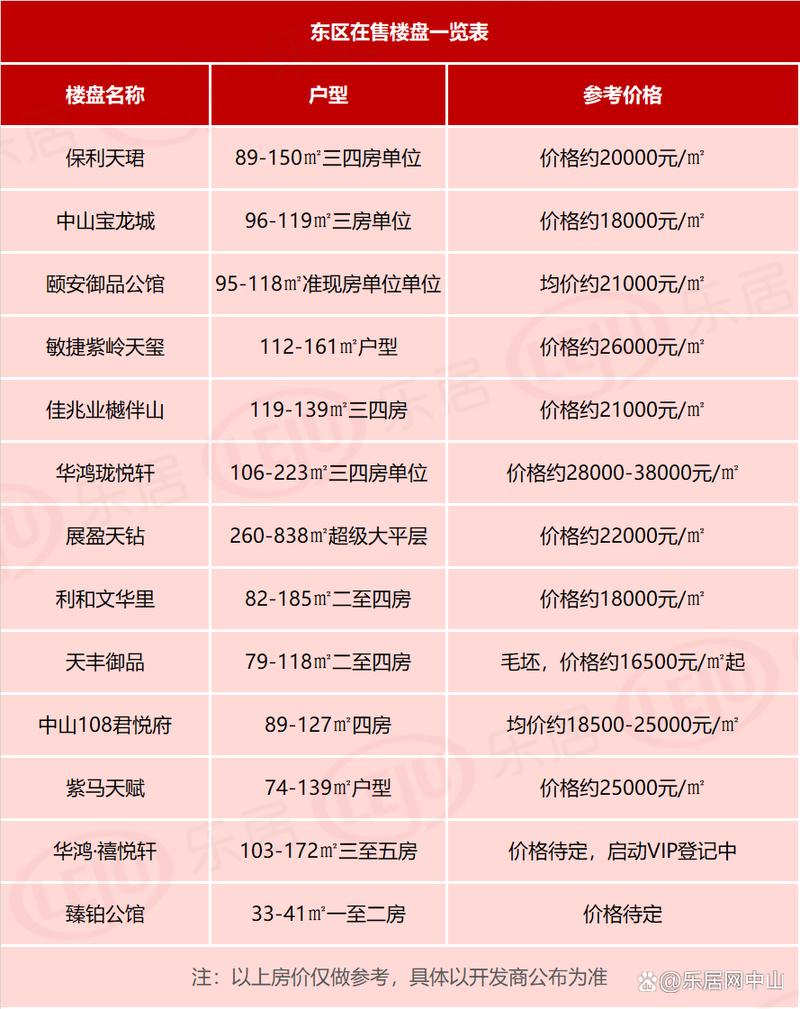 中山一手楼盘价格