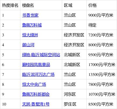 临沂楼盘最新开盘价格