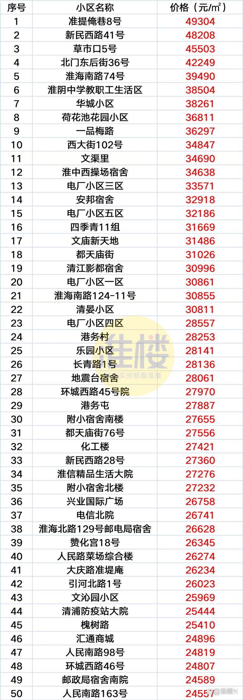 江苏省淮安市房价